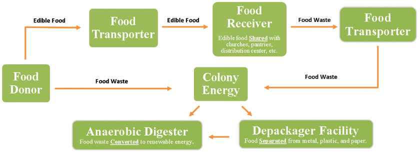 food to share process